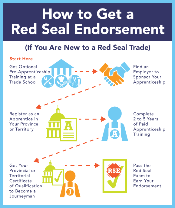 Red Seal Trades What They Are How to Get Into One